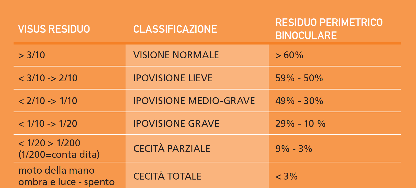 Tabella riassuntiva delle classificazioni di cecità, ipovisione grave e lieve secondo il residuo di acutezza visiva e campo visivo.